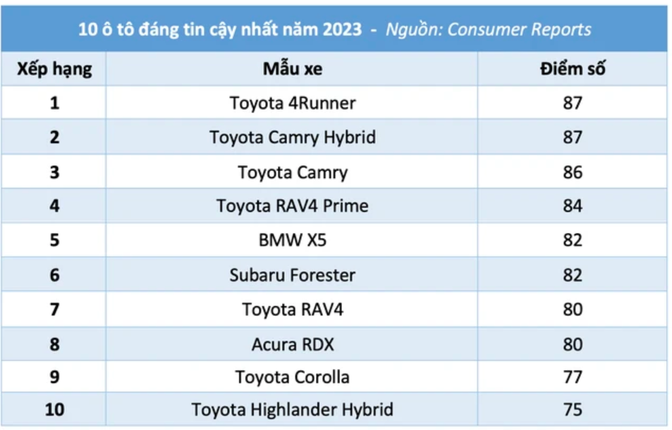10 Ô Tô Đáng Tin Cậy Nhất Năm 2023: Xe Toyota Áp Đảo