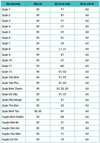 Cập Nhật Mới Nhất Về Biển Số Xe Các Quận Tp.hcm