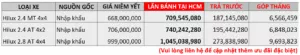 Read More About The Article Toyota Hilux Phiên Bản Nâng Cấp – Ưu Đãi 50% Phí Trước Bạ
