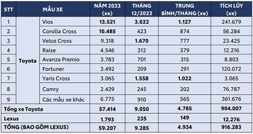 Toyota Việt Nam Bán Ra Gần 60.000 Xe Trong Năm 2023