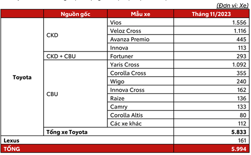 Toyota Việt Nam Công Bố Doanh Số Bán Hàng Tháng 11