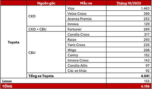 You Are Currently Viewing Toyota Việt Nam Công Bố Doanh Số Bán Hàng Tháng 10/2023