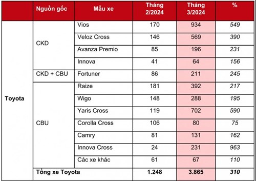Toyota Đạt Doanh Số 3.865 Xe Trong Tháng 3/2024, Tăng 300% So Với Tháng Trước