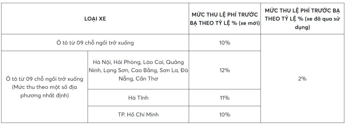 Các Loại Phí Khi Mua Xe Ô Tô Bạn Cần Biết