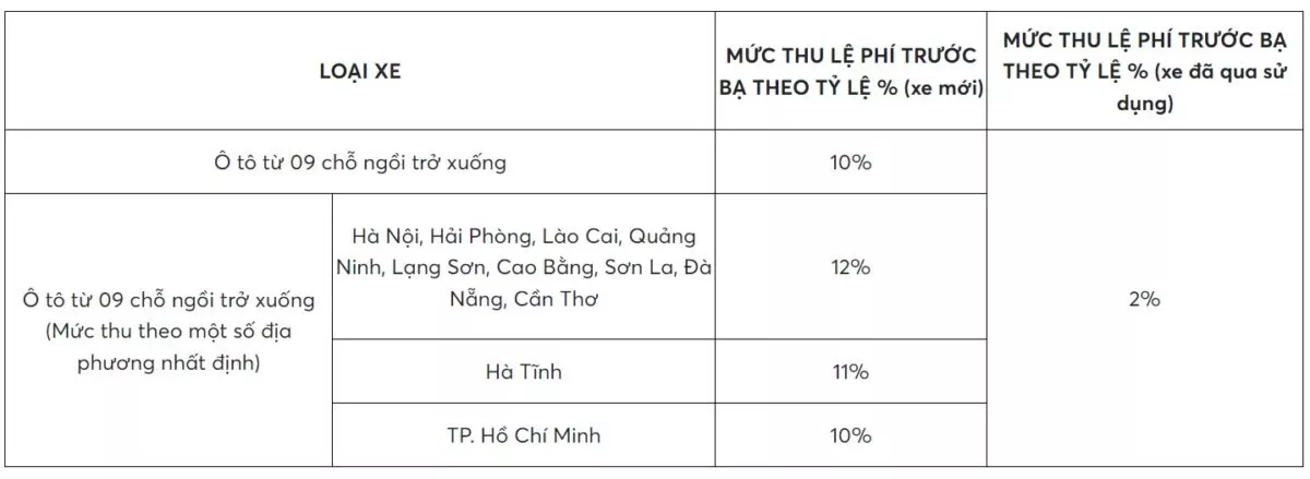 Các Loại Phí Khi Mua Xe Ô Tô Bạn Cần Biết